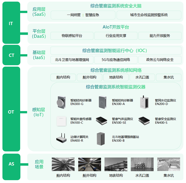 智能管廊監(jiān)測系統(tǒng)，地下管廊智能監(jiān)測方案
