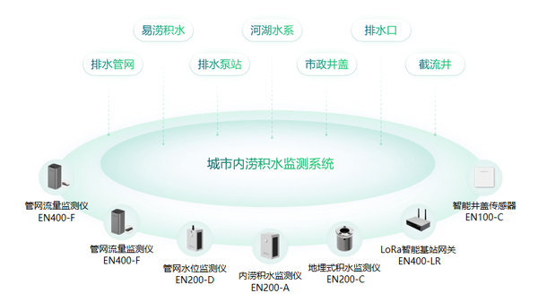 從監(jiān)測到預(yù)警:內(nèi)澇積水監(jiān)測系統(tǒng)在城市防洪減災(zāi)中的應(yīng)用 從監(jiān)測到預(yù)警:內(nèi)澇積水監(jiān)測系統(tǒng)在城市防洪減災(zāi)中的應(yīng)用