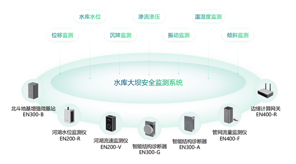 智慧水利:水庫大壩安全健康監(jiān)測(cè) 智慧水利:水庫大壩安全健康監(jiān)測(cè)