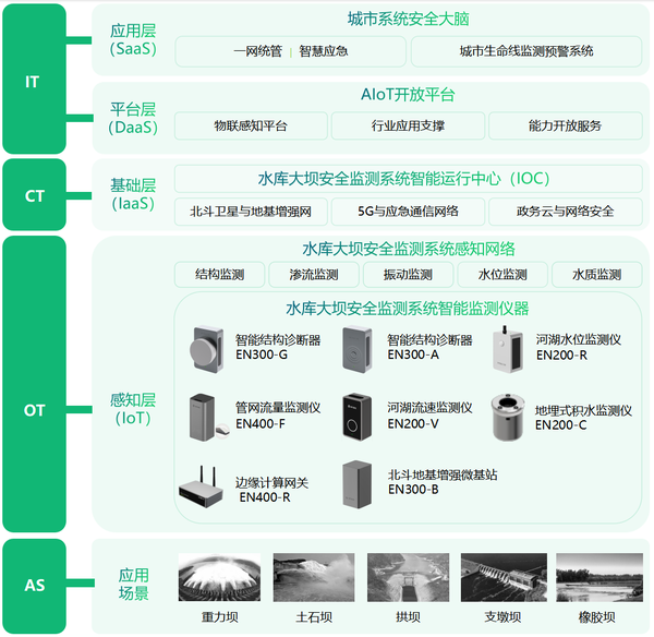 智慧水利:水庫大壩安全健康監(jiān)測(cè) 智慧水利:水庫大壩安全健康監(jiān)測(cè)