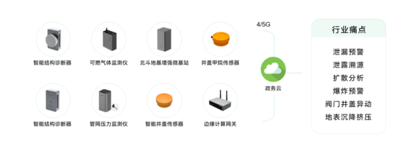城市生命線包括哪些?萬賓科技城市生命線監(jiān)測系統(tǒng)介紹圖(5) 城市生命線包括哪些?萬賓科技城市生命線監(jiān)測系統(tǒng)介紹圖(5)