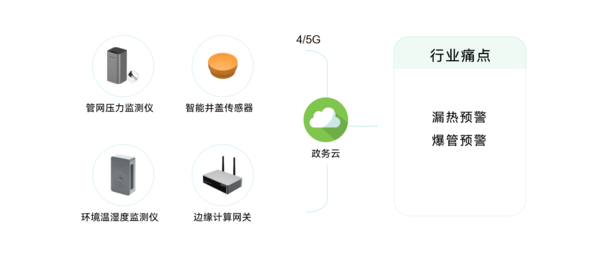 城市生命線包括哪些?萬賓科技城市生命線監(jiān)測系統(tǒng)介紹圖(8) 城市生命線包括哪些?萬賓科技城市生命線監(jiān)測系統(tǒng)介紹圖(8)