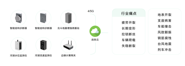 城市生命線包括哪些?萬賓科技城市生命線監(jiān)測系統(tǒng)介紹圖(6) 城市生命線包括哪些?萬賓科技城市生命線監(jiān)測系統(tǒng)介紹圖(6)