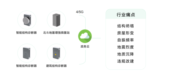 城市生命線包括哪些?萬賓科技城市生命線監(jiān)測系統(tǒng)介紹圖(7) 城市生命線包括哪些?萬賓科技城市生命線監(jiān)測系統(tǒng)介紹圖(7)