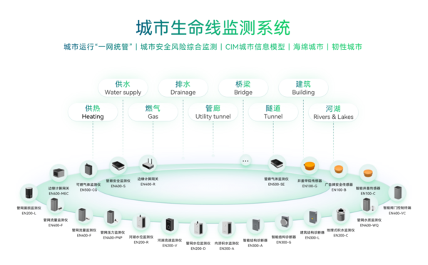 城市生命線包括哪些?萬賓科技城市生命線監(jiān)測系統(tǒng)介紹圖(2) 城市生命線包括哪些?萬賓科技城市生命線監(jiān)測系統(tǒng)介紹圖(2)