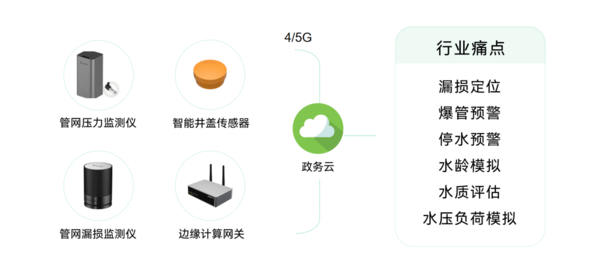 城市生命線包括哪些?萬賓科技城市生命線監(jiān)測系統(tǒng)介紹圖(3) 城市生命線包括哪些?萬賓科技城市生命線監(jiān)測系統(tǒng)介紹圖(3)