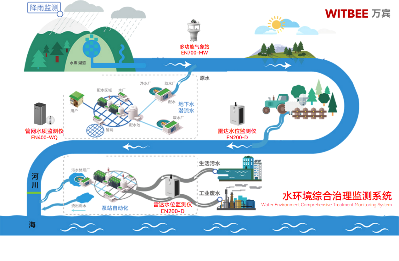 水環(huán)境綜合治理監(jiān)測(cè)系統(tǒng)：數(shù)智治理守護(hù)碧水清流