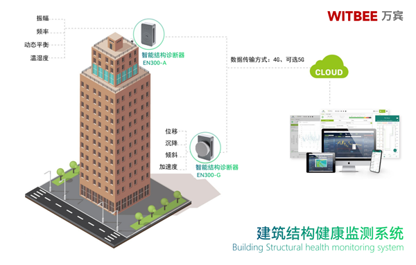 建筑結(jié)構(gòu)健康安全監(jiān)測(cè)系統(tǒng),實(shí)時(shí)監(jiān)測(cè)建筑健康狀態(tài) 建筑結(jié)構(gòu)健康安全監(jiān)測(cè)系統(tǒng),實(shí)時(shí)監(jiān)測(cè)建筑健康狀態(tài)