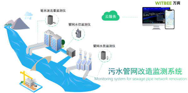 黑龍江省新建改造污水管網(wǎng)1500公里,推進(jìn)城市排水系統(tǒng)改造 黑龍江省新建改造污水管網(wǎng)1500公里,推進(jìn)城市排水系統(tǒng)改造
