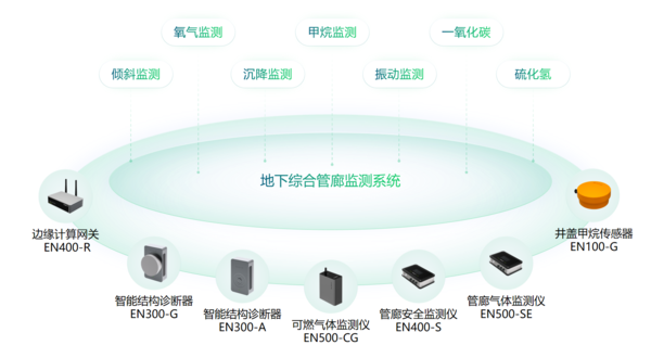 萬賓地下綜合管廊監(jiān)測系統(tǒng)，致力于守護(hù)城市“共同溝”