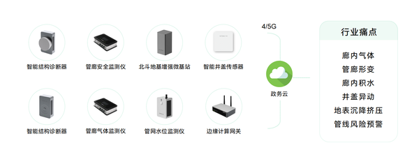 城市地下綜合管廊監(jiān)測(cè),守護(hù)城市地下空間 城市地下綜合管廊監(jiān)測(cè),守護(hù)城市地下空間