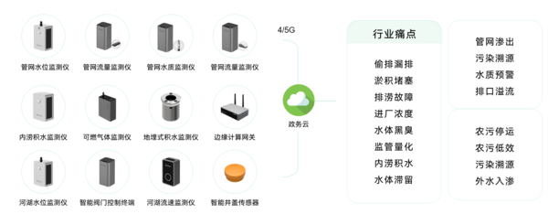萬賓智慧排水監(jiān)測系統(tǒng)，全域協(xié)同自動化監(jiān)測