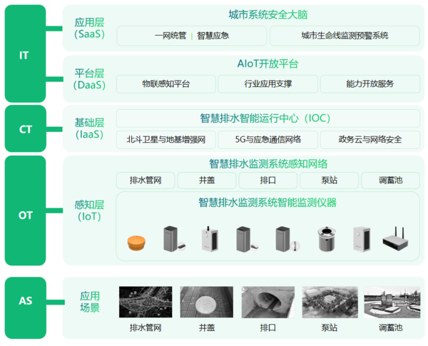 萬賓智慧排水監(jiān)測系統(tǒng)，全域協(xié)同自動化監(jiān)測