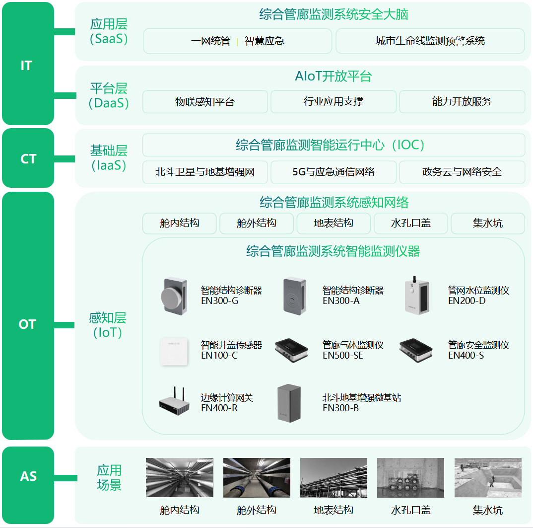 城市地下管廊監(jiān)測系統(tǒng)，實時預(yù)警高效防護