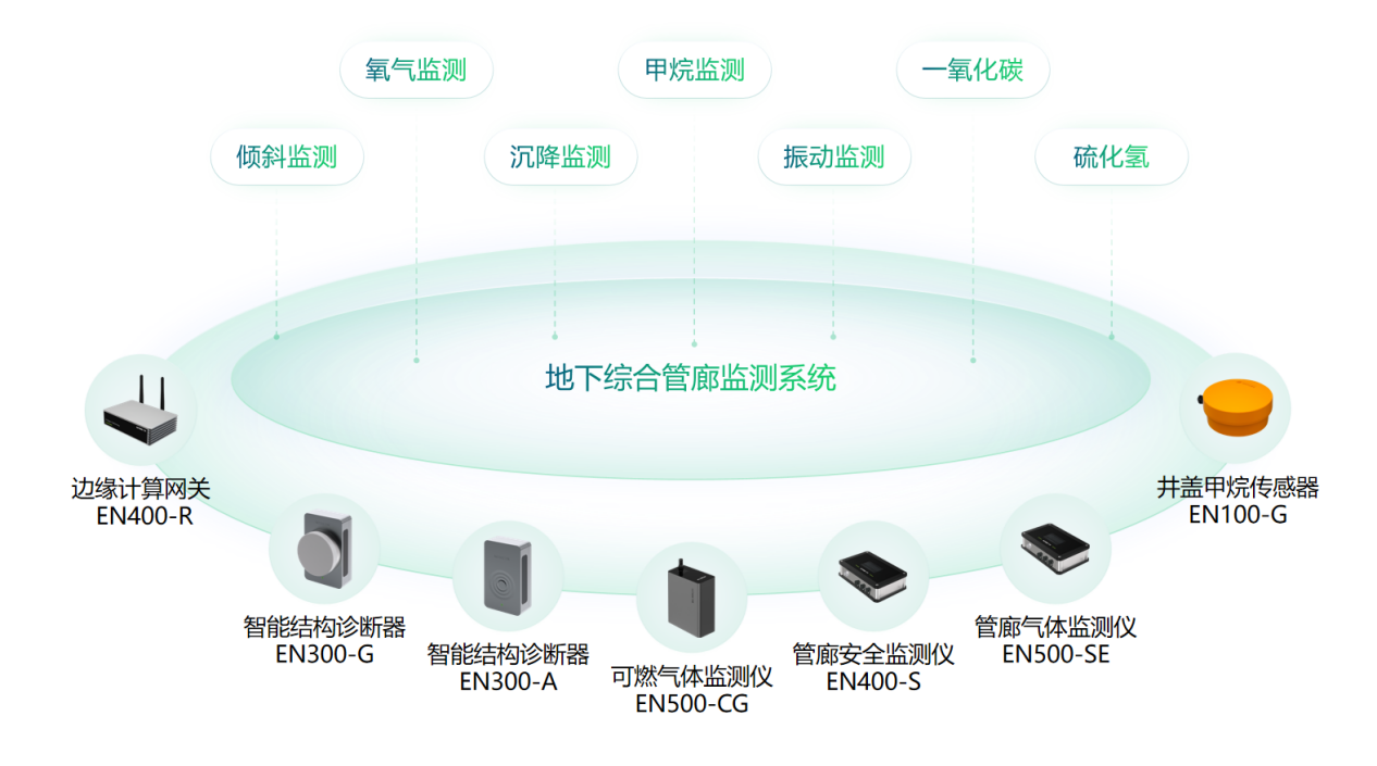城市地下管廊監(jiān)測系統(tǒng)，實時預(yù)警高效防護