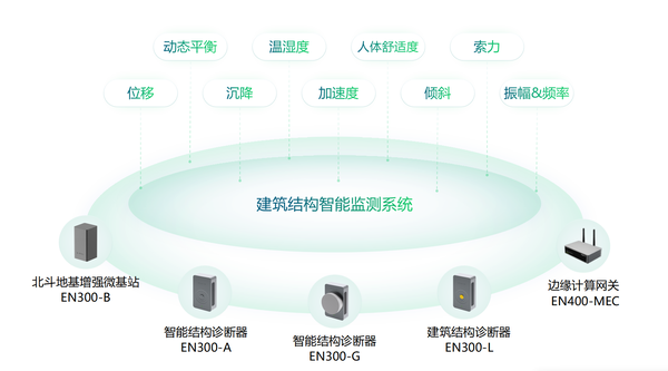 萬(wàn)賓科技建筑結(jié)構(gòu)智能監(jiān)測(cè)系統(tǒng),賦予建筑“感知”能力 萬(wàn)賓科技建筑結(jié)構(gòu)智能監(jiān)測(cè)系統(tǒng),賦予建筑“感知”能力