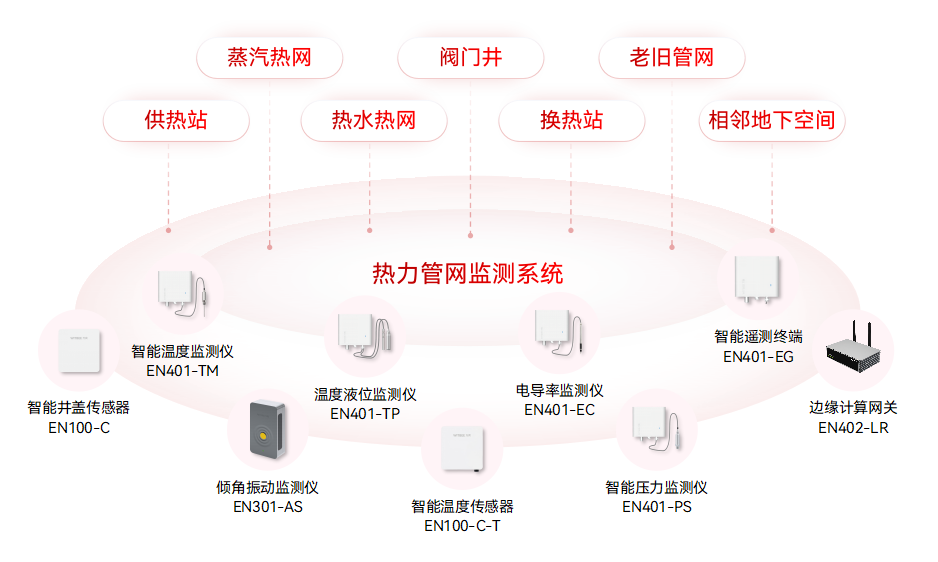 熱力管網(wǎng)監(jiān)測(cè)系統(tǒng):促進(jìn)“溫暖指數(shù)”和“滿(mǎn)意指數(shù)”雙提升 熱力管網(wǎng)監(jiān)測(cè)系統(tǒng):促進(jìn)“溫暖指數(shù)”和“滿(mǎn)意指數(shù)”雙提升