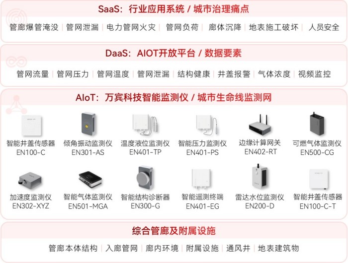 綜合管廊監(jiān)測系統(tǒng)架構(gòu)圖