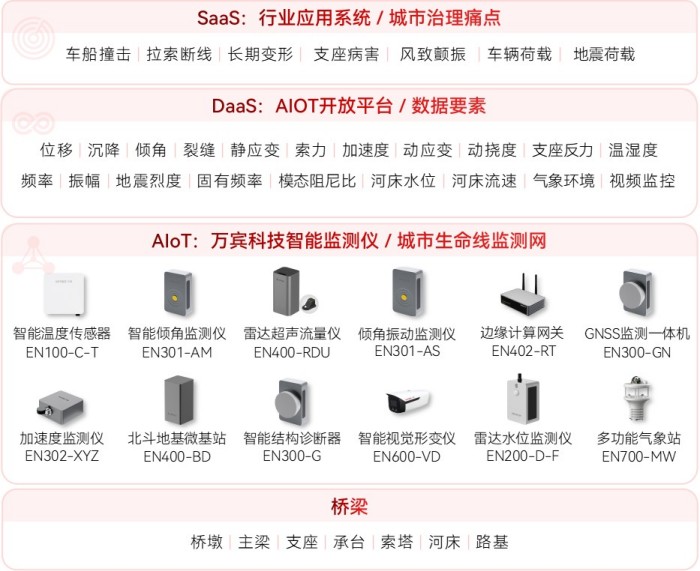 橋梁結(jié)構(gòu)健康監(jiān)測系統(tǒng)架構(gòu)圖