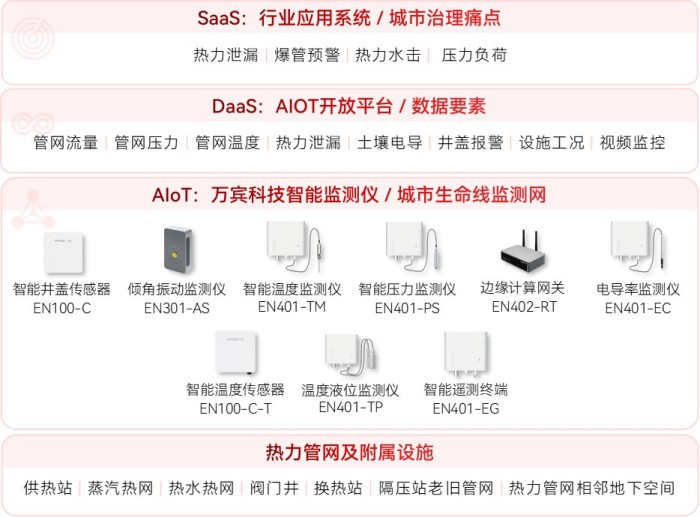 熱力管網(wǎng)監(jiān)測系統(tǒng)架構(gòu)圖